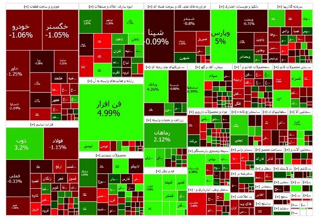 پیش بینی بورس فردا شنبه 19 اسفند 1401