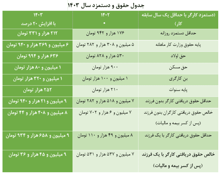 جدول افزایش حقوق سال 1403 اعلام شد/حداقل و حداکثر حقوق 1403 چقدر شد؟ 