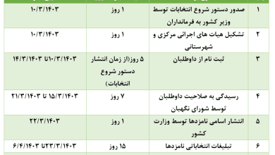 جدول کامل زمان بندی انتخابات ریاست جمهوری 1403