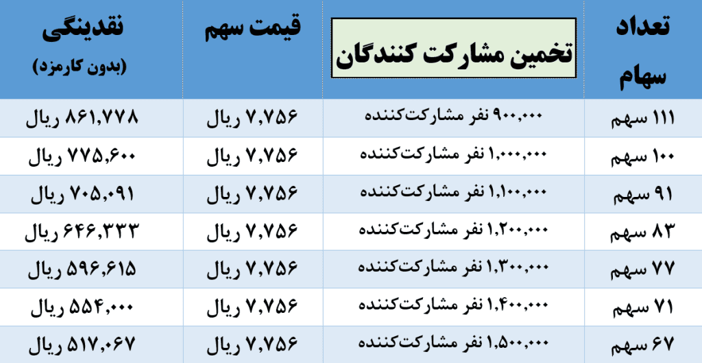 مقدار نقدینگی لازم برای عرضه اولیه شفام