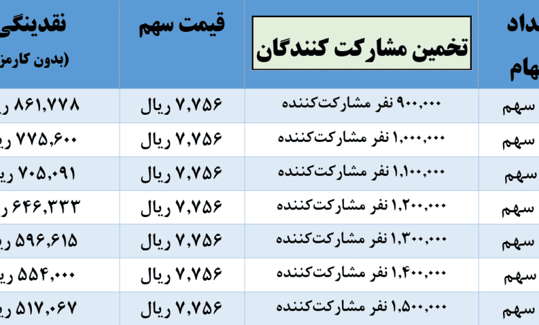 مقدار نقدینگی لازم برای عرضه اولیه شفام