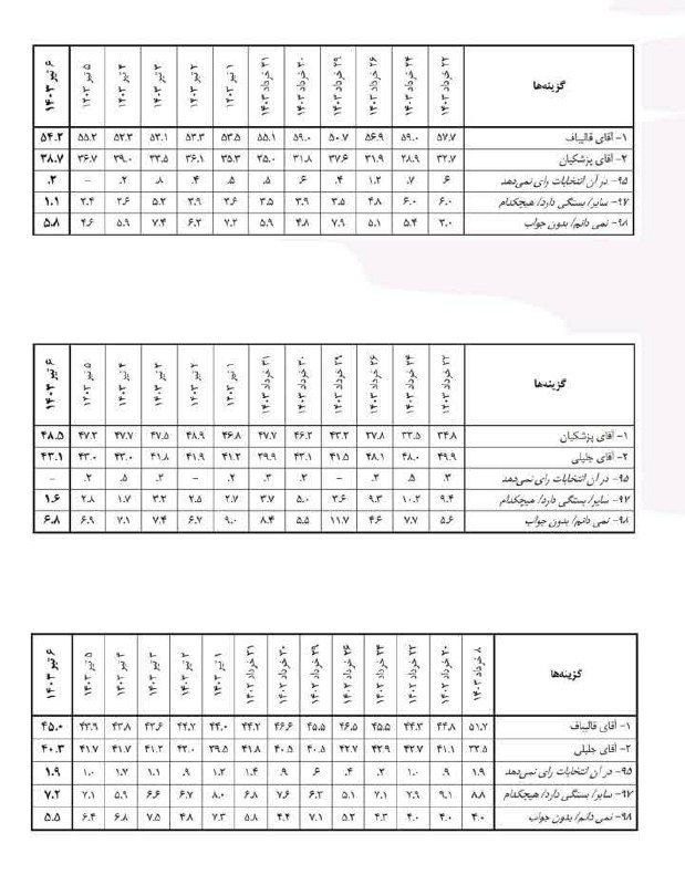 آخرین نظرسنجی  دانشگاه تهران