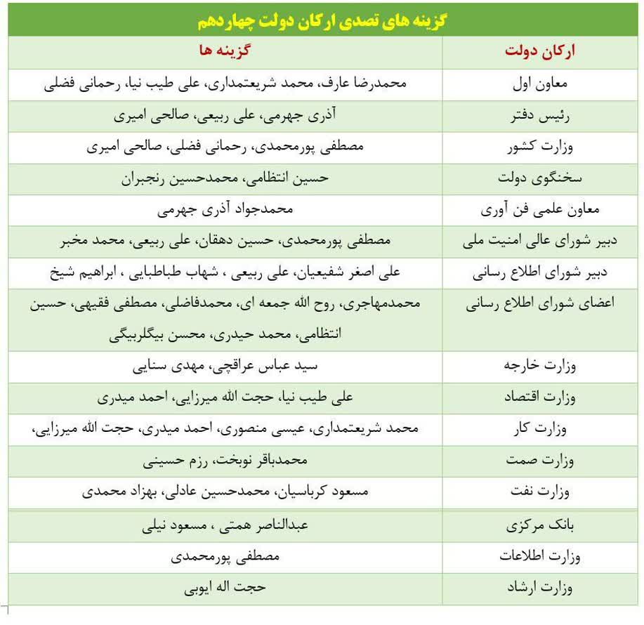 کابینه پیشنهادی و وزرای احتمالی پزشکیان چه کسانی هستند؟ کابینه احتمالی پزشکیان