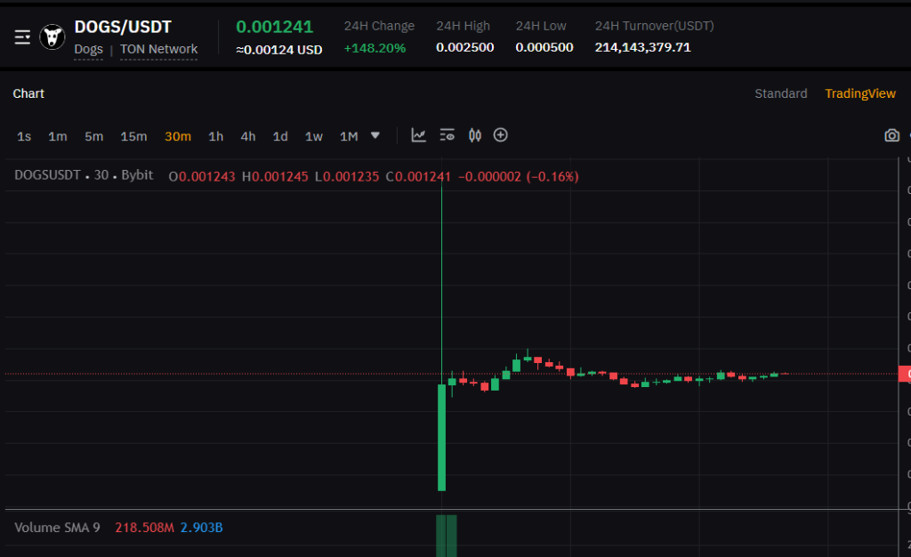 ‌قیمت داگز امروز 6 شهریور به تومان در صرافی بایننس و بای بیت