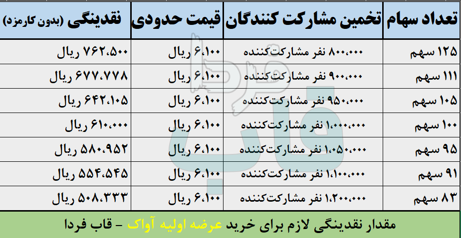 عرضه اولیه آواک چقدر نقدینگی می خواهد؟ + حداقل نقدینگی لازم عرضه اولیه آواک چقدر نقدینگی می خواهد؟