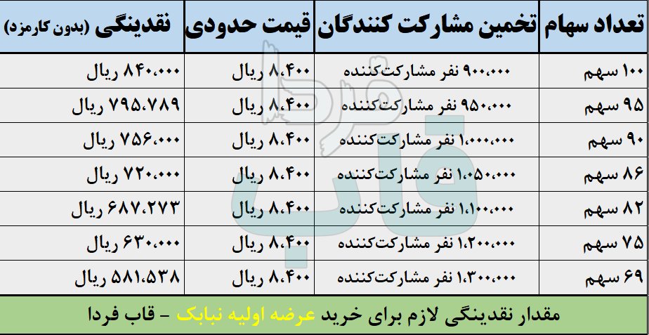 عرضه اولیه نبابک چقدر نقدینگی می خواهد؟ + حداقل نقدینگی لازم عرضه اولیه نبابک چقدر نقدینگی می خواهد؟