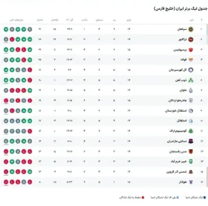 طوفان پرسپولیس در جدول لیگ برتر | کریم باقری لیست ورودی و خروجی‌ ها را به درویش داد + جدول
