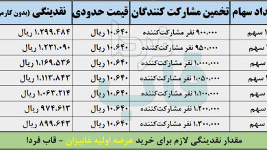 عرضه اولیه غانیزان چقدر نقدینگی می خواهد؟ + حداقل نقدینگی لازم عرضه اولیه غانیزان چقدر نقدینگی می خواهد؟