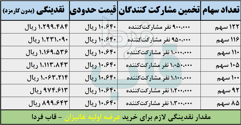 عرضه اولیه غانیزان چقدر نقدینگی می خواهد؟ + حداقل نقدینگی لازم عرضه اولیه غانیزان چقدر نقدینگی می خواهد؟