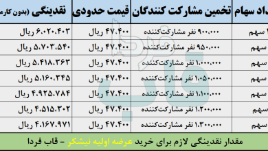 عرضه اولیه نیشکر چقدر نقدینگی می خواهد؟ + حداقل نقدینگی لازم عرضه اولیه نیشکر چقدر نقدینگی می خواهد؟