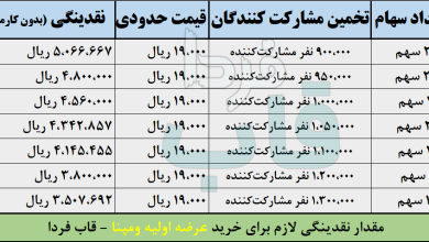 عرضه اولیه ومپنا چقدر نقدینگی می خواهد؟ + حداقل نقدینگی لازم عرضه اولیه ومپنا چقدر نقدینگی می خواهد؟