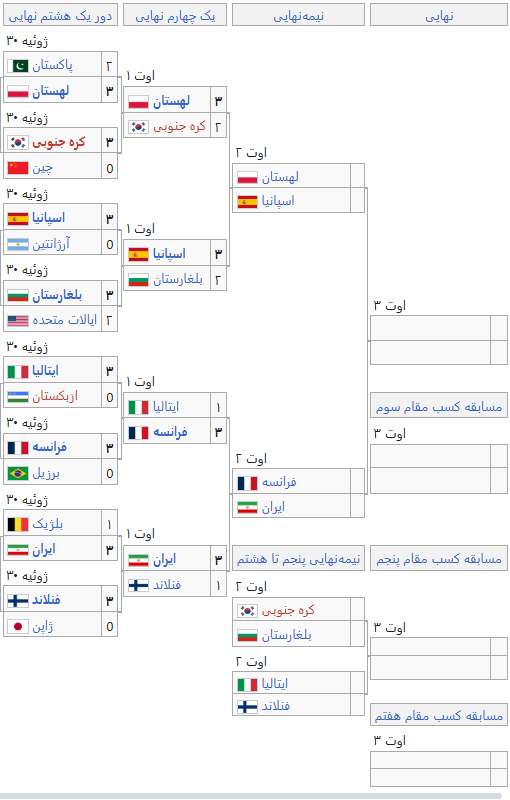جدول مسابقات والیبال زیر ۱۹ سال 2025 + نمودار