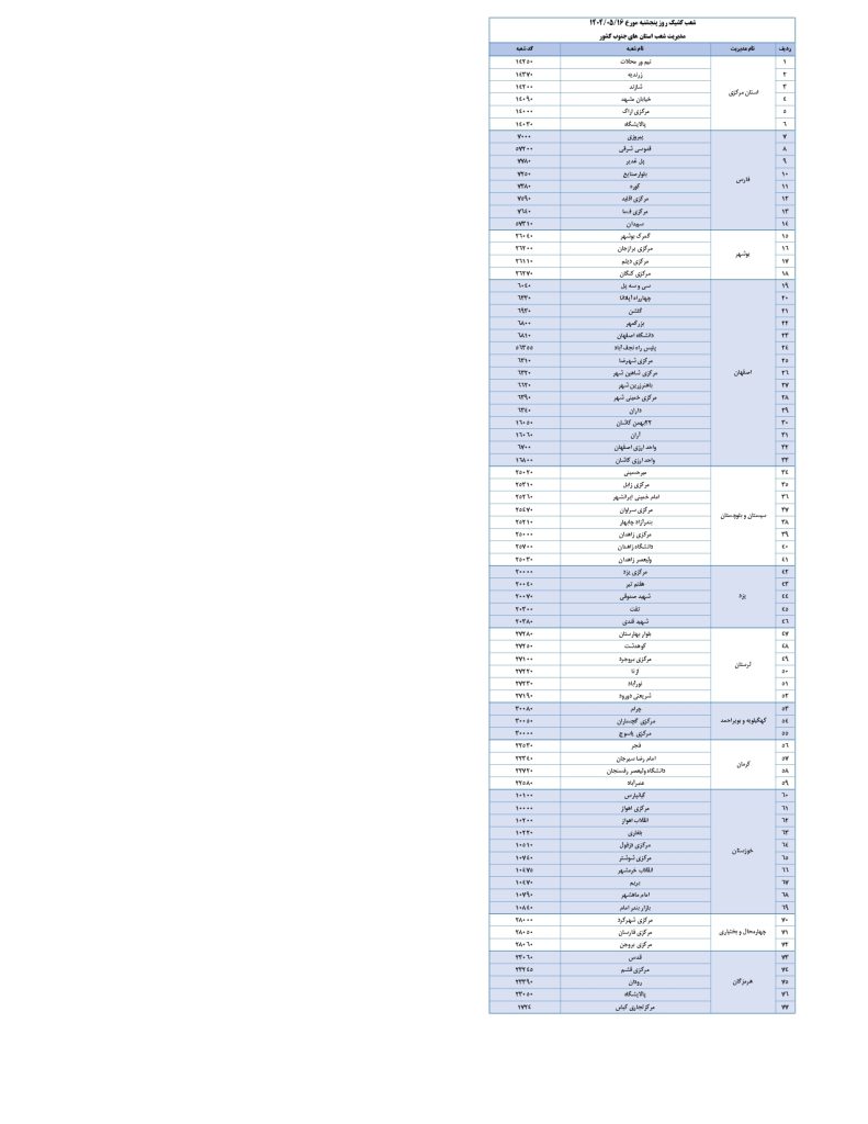 شعب کشیک بانک تجارت امروز پنجشنبه 16 مرداد 1404