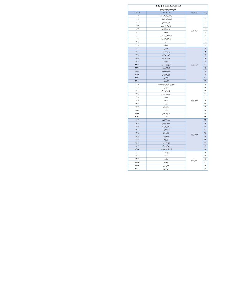شعب کشیک بانک تجارت امروز پنجشنبه 16 مرداد 1404