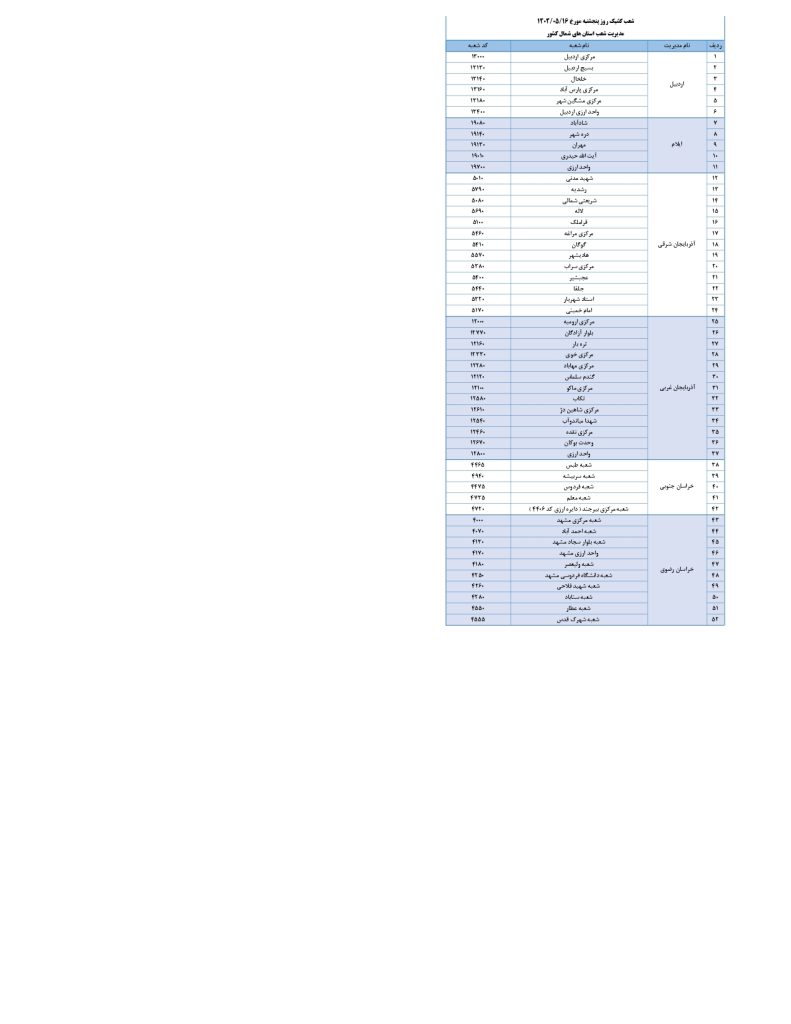 شعب کشیک بانک تجارت امروز پنجشنبه 16 مرداد 1404