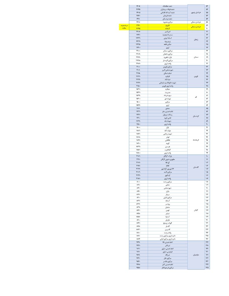 شعب کشیک بانک تجارت امروز پنجشنبه 16 مرداد 1404
