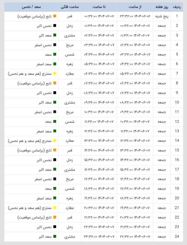 ساعات سعد و نحس امروز جمعه 7 شهریور 1404 ساعات سعد و نحس امروز جمعه 7 شهریور 1404