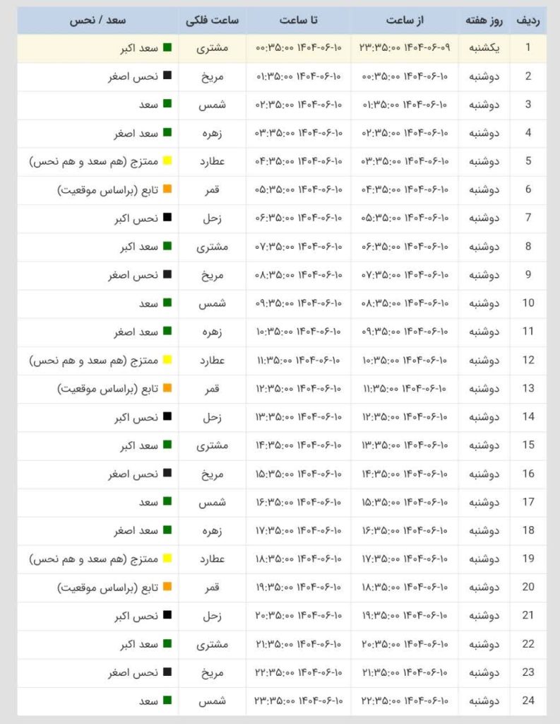 ساعات سعد و نحس امروز دوشنبه 10 شهریور 1404 ساعات سعد و نحس امروز دوشنبه 10 شهریور 1404