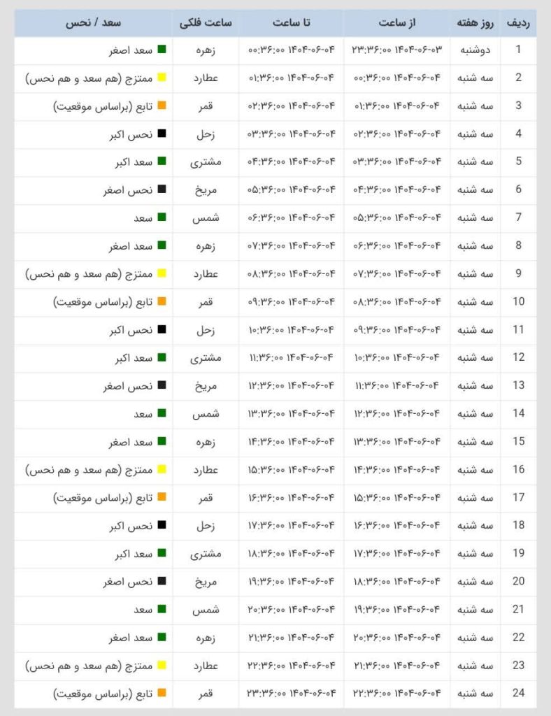 ساعات سعد و نحس امروز سه شنبه 4 شهریور 1404 ساعات سعد و نحس امروز سه شنبه 4 شهریور 1404