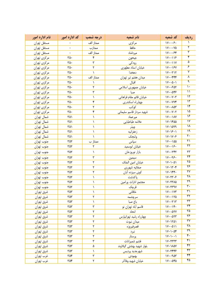 شعب کشیک بانک ملی امروز شنبه 1 شهریور 1404