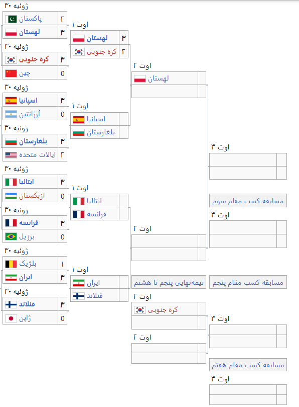 نمودار حذفی والیبال زیر 19 سال