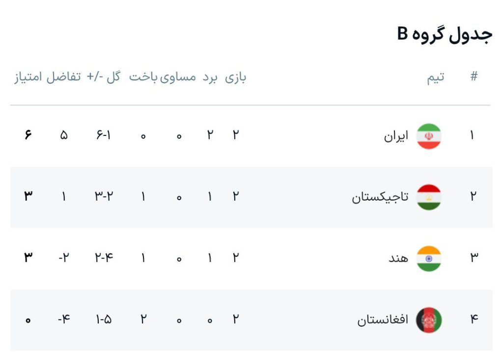 جدول مسابقات فوتبال کافا 2025 + رتبه ایران جدول مسابقات فوتبال کافا 2025 + رتبه ایران