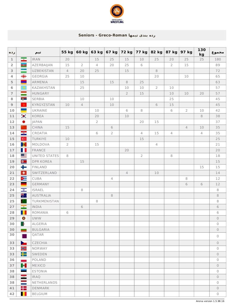 جدول امتیازی و رده بندی کشتی فرنگی مسابقات جهانی 2025 + رتبه ایران