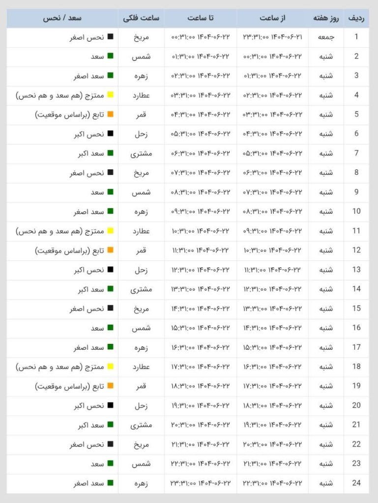 ساعات سعد و نحس امروز شنبه 22 شهریور 1404 ساعات سعد و نحس امروز شنبه 22 شهریور