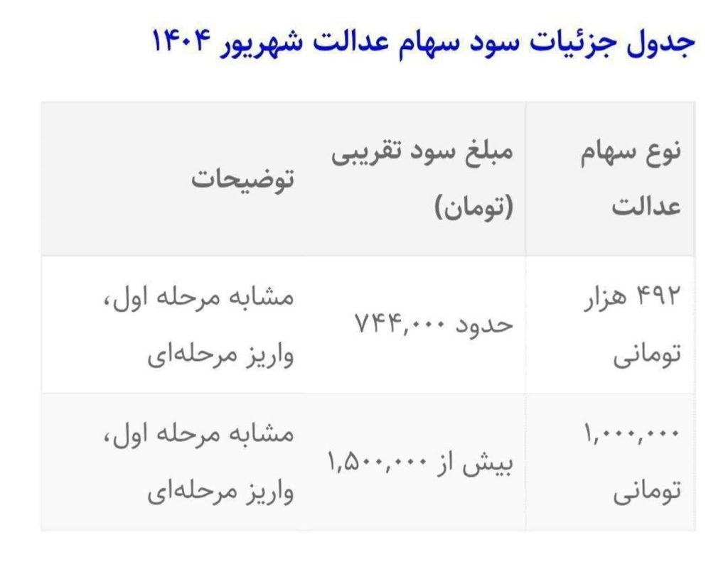 جدول جزئیات سود سهام عدالت شهریور ۱۴۰۴ جدول جزئیات سود سهام عدالت شهریور ۱۴۰۴