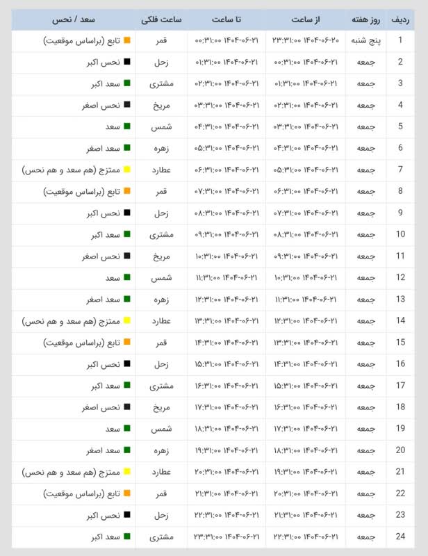 ساعات سعد و نحس امروز جمعه 21 شهریور 1404 ساعات سعد و نحس امروز جمعه 21 شهریور 1404