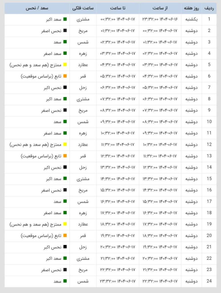 ساعات سعد و نحس امروز دوشنبه 17 شهریور 1404 ساعات سعد و نحس امروز دوشنبه 17 شهریور 1404