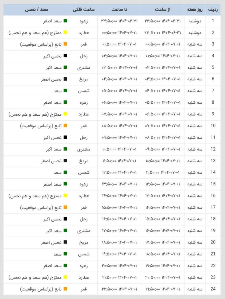 ساعات سعد و نحس امروز سه شنبه 1 مهر 1404 ساعات سعد و نحس امروز سه شنبه 1 مهر 1404