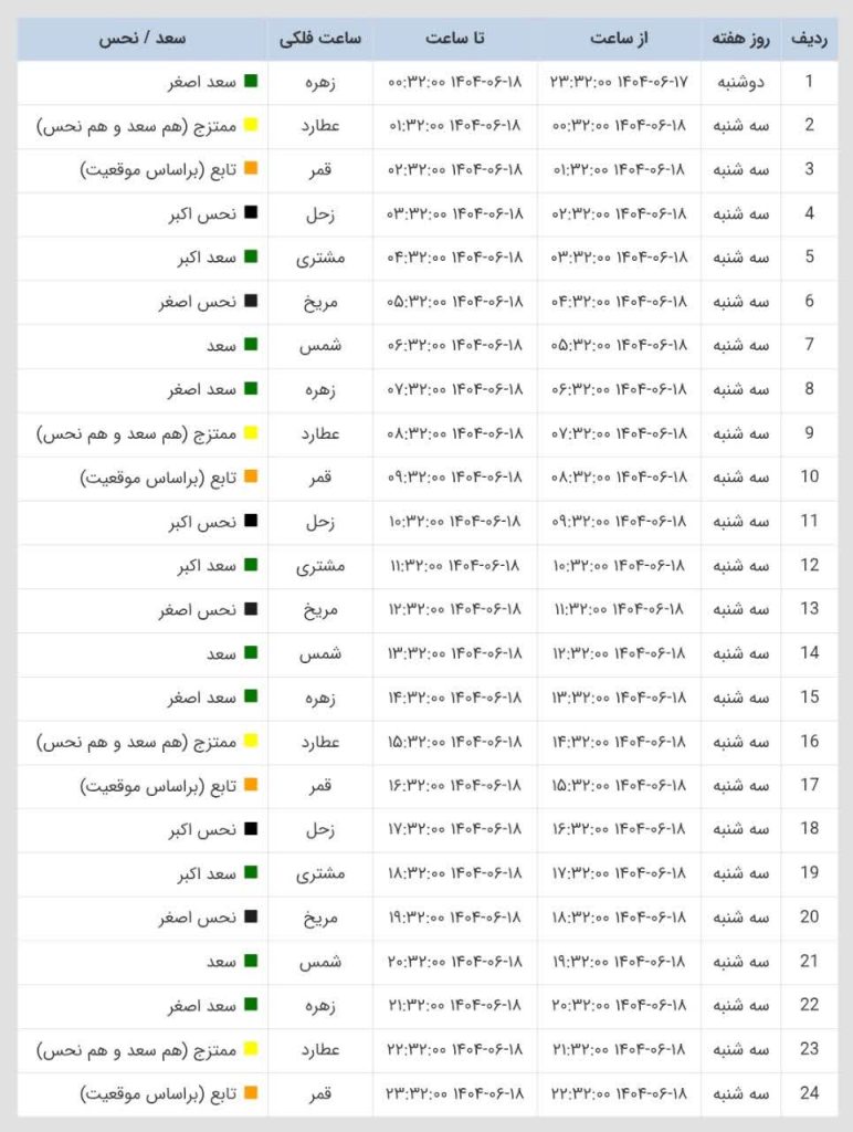ساعات سعد و نحس امروز سه شنبه 18 شهریور 1404 ساعات سعد و نحس امروز سه شنبه 18 شهریور 1404
