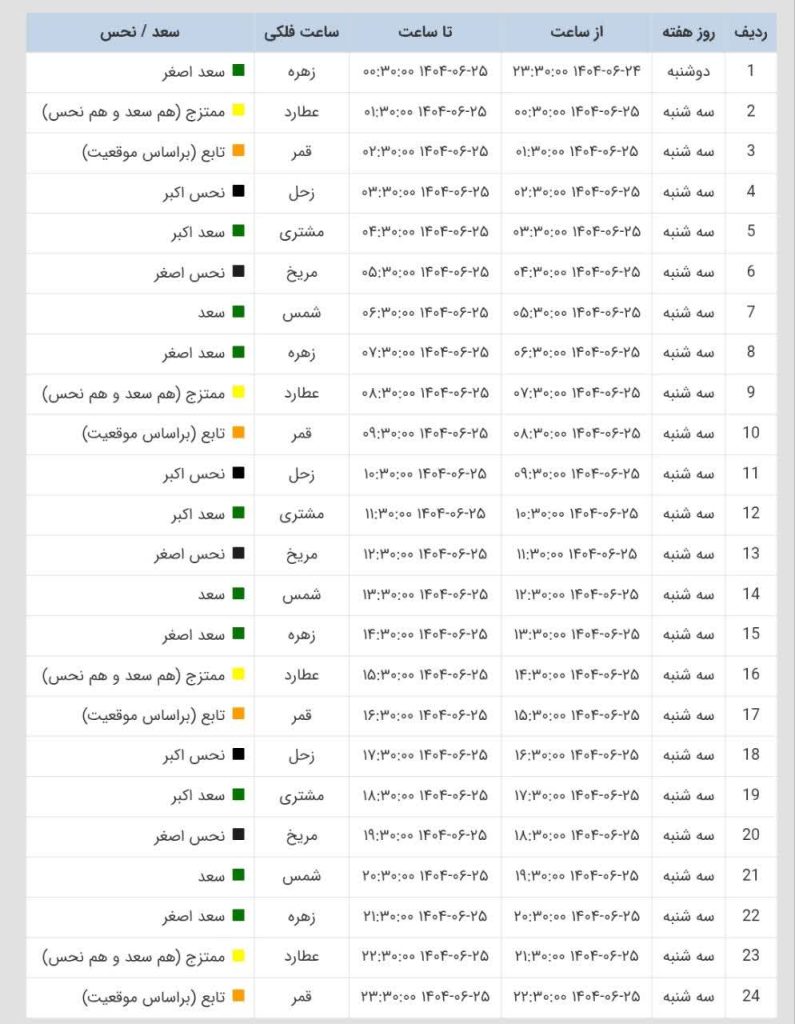 ساعات سعد و نحس امروز سه شنبه 25 شهریور 1404 ساعات سعد و نحس امروز سه شنبه 25 شهریور 1404