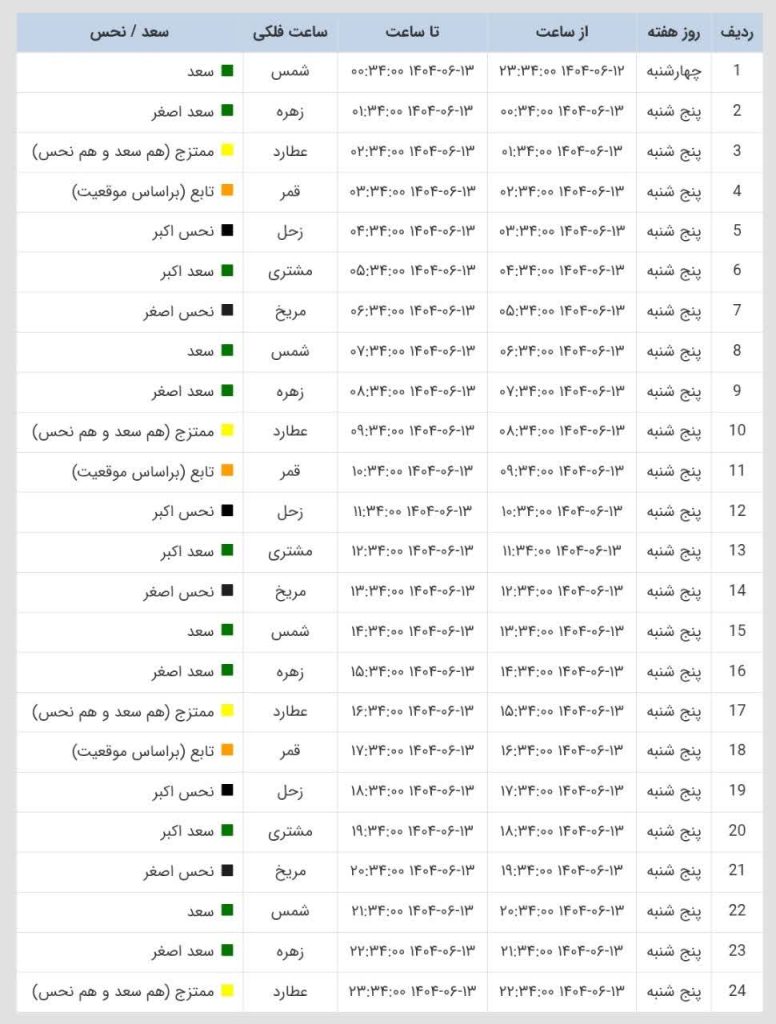 ساعات سعد و نحس امروز پنجشنبه 13 شهریور 1404 ساعات سعد و نحس امروز پنجشنبه 13 شهریور 1404