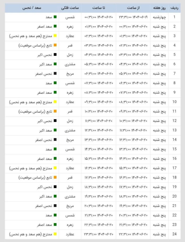 ساعات سعد و نحس امروز پنجشنبه 20 شهریور 1404 ساعات سعد و نحس امروز پنجشنبه 20 شهریور 1404