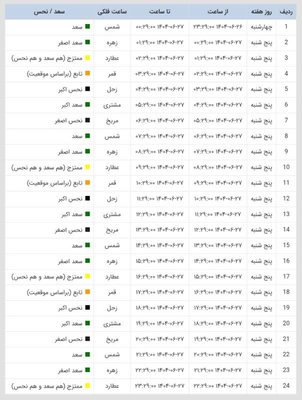 ساعات سعد و نحس امروز پنجشنبه 27 شهریور 1404 ساعات سعد و نحس امروز پنجشنبه 27 شهریور 1404