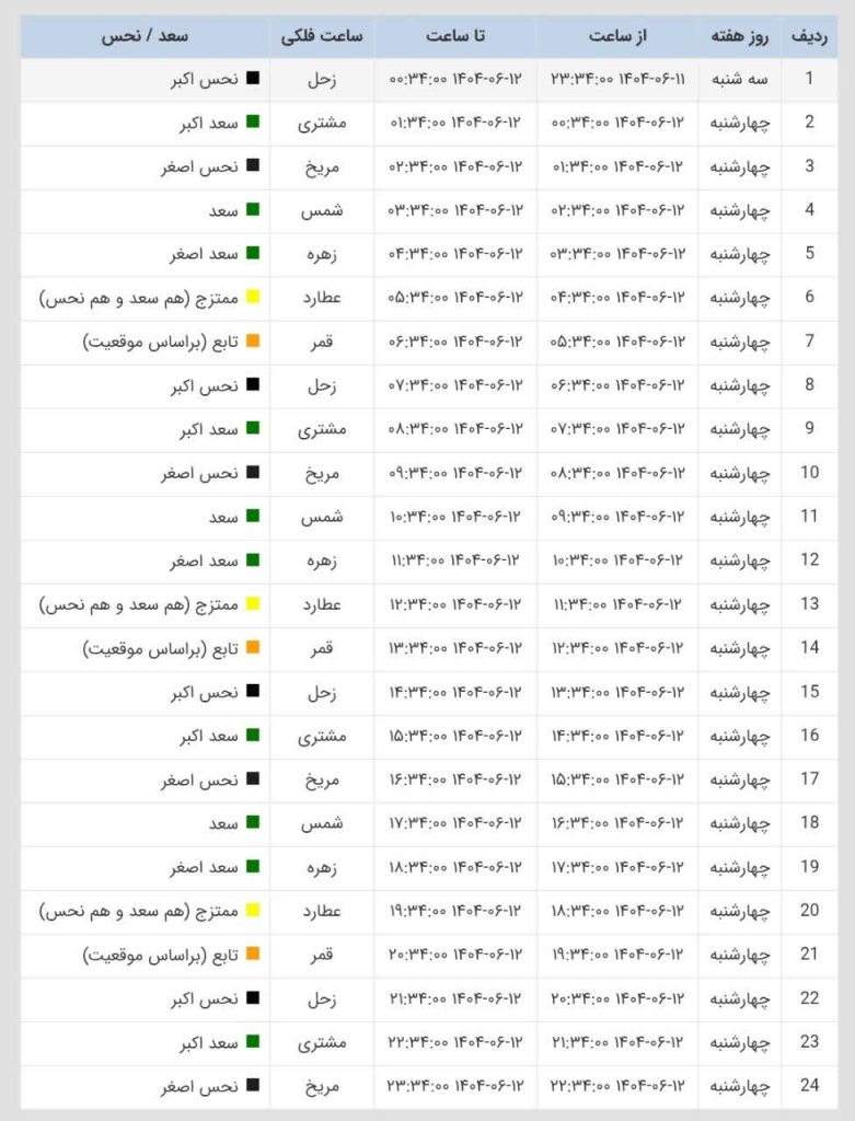 ساعات سعد و نحس امروز چهارشنبه 12 شهریور 1404 ساعات سعد و نحس امروز چهارشنبه 12 شهریور 1404