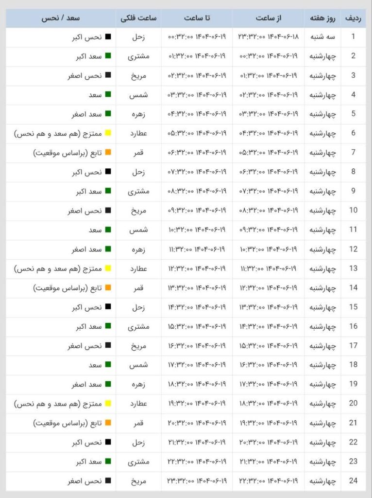 ساعات سعد و نحس امروز چهارشنبه 19 شهریور 1404 ساعات سعد و نحس امروز چهارشنبه 19 شهریور 1404