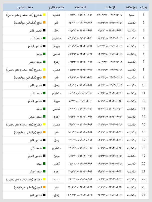 ساعات سعد و نحس امروز یکشنبه 16 شهریور 1404 ساعات سعد و نحس امروز یکشنبه 16 شهریور 1404