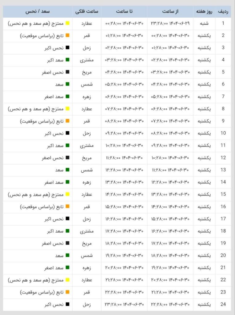 ساعات سعد و نحس امروز یکشنبه 30 شهریور 1404 ساعات سعد و نحس امروز یکشنبه 30 شهریور 1404