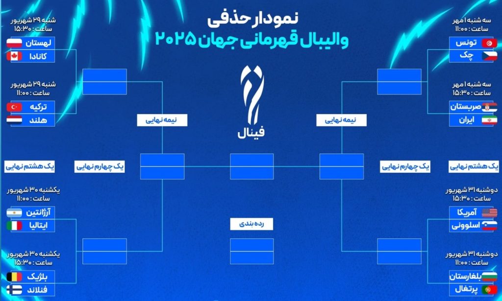 جدول کامل رده بندی تیمی والیبال قهرمانی جهان 2025 + رتبه ایران نمودار مرحله حذفی مسابقات والیبال قهرمانی جهان ۲۰۲۵