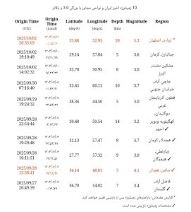 جدیدترین وضعیت زلزله تهران، اصفهان و قم امروز جمعه ۱۱ مهر ماه ۱۴۰۴ جدیدترین وضعیت زلزله تهران، اصفهان و قم امروز جمعه ۱۱ مهر ماه ۱۴۰۴