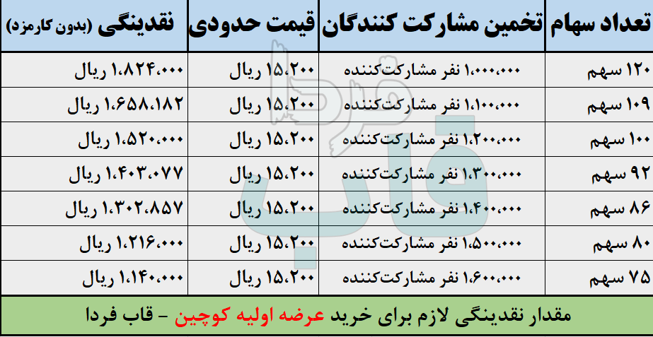 عرضه اولیه کوچین چقدر نقدینگی می خواهد؟ + حداقل نقدینگی لازم مقدار نقدینگی لازم برای خرید عرضه اولیه کوچین