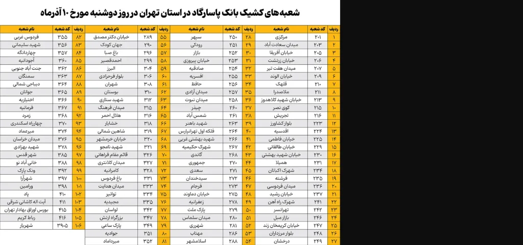 شعب کشیک بانک پاسارگاد امروز دوشنبه 10 آذر 1404
