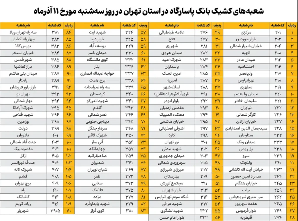 شعب کشیک بانک پاسارگاد امروز سه شنبه 11 آذر 1404