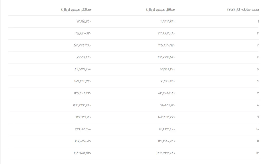 مبلغ عیدی کارگران در عید نوروز 1405 چقدر شد؟ مبلغ عیدی کارگران