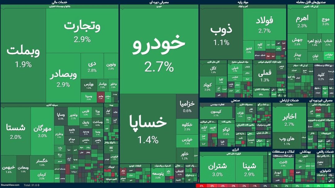 عوامل اصلی سبزپوشی شاخص‌های بورس چه بوده و تا چه مدتی ادامه خواهد داشت؟