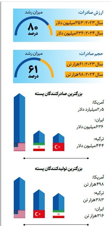 رشد ۸۰ درصدی صادرات پسته ایران رشد ۸۰ درصدی صادرات پسته ایران