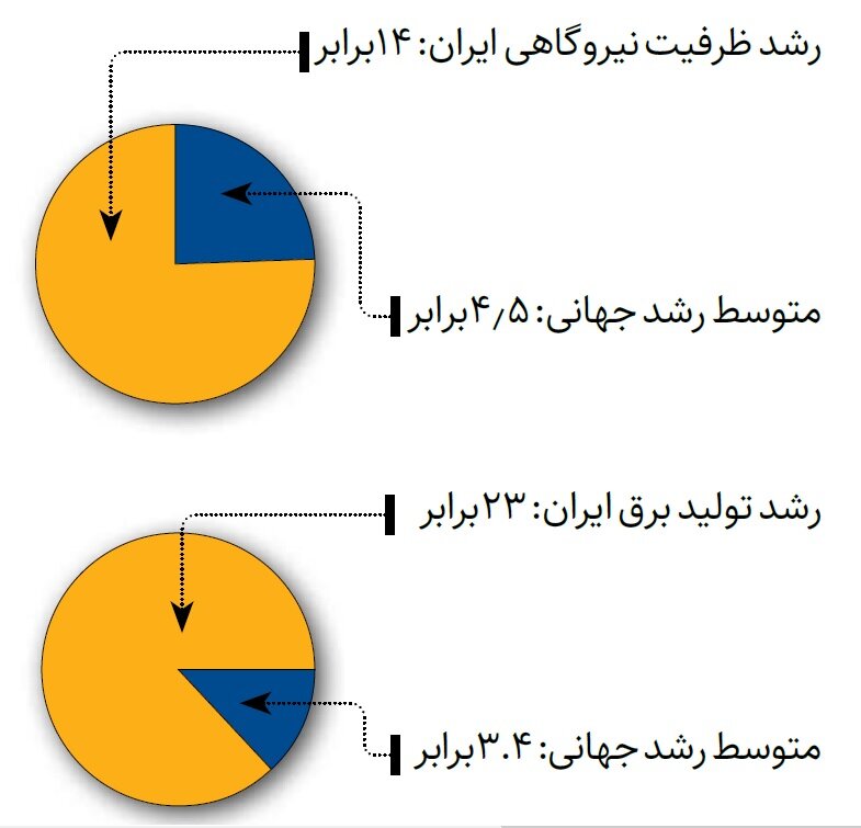 روند توسعه برق ایران پس از انقلاب اسلامی روند توسعه برق ایران پس از انقلاب اسلامی